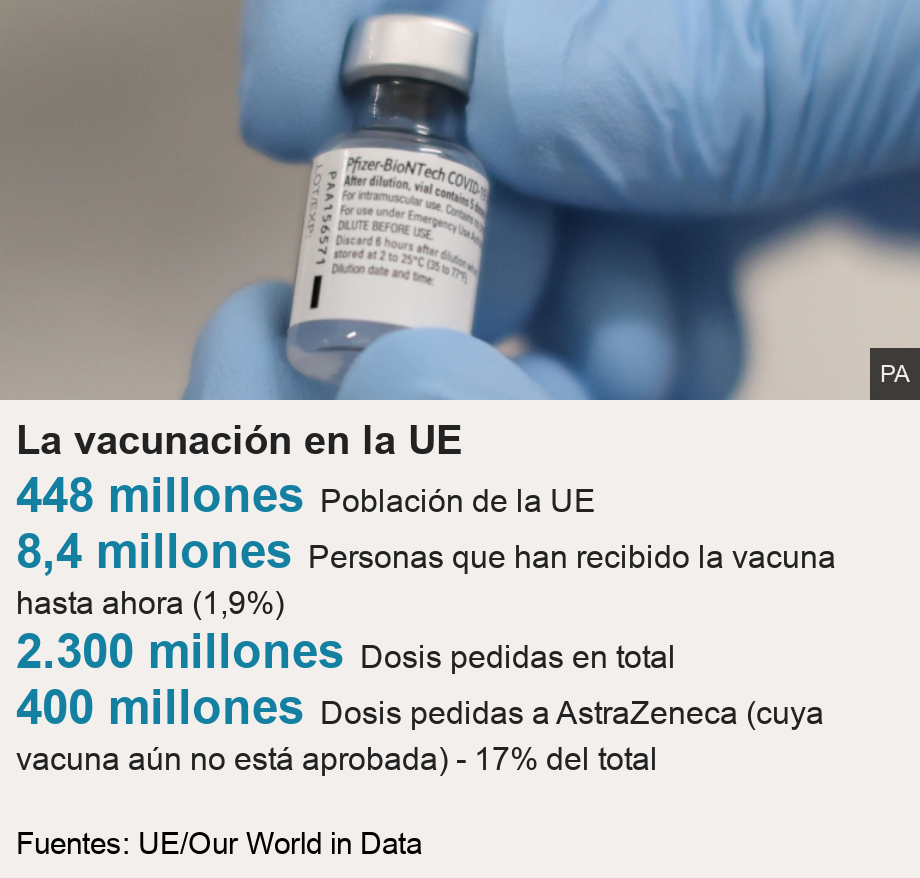 La vacunación en la UE. 
  [ 448 millones Población de la UE ],[ 8,4 millones Personas que han recibido la vacuna hasta ahora (1,9%)  ],[ 2.300 millones Dosis pedidas en total ],[ 400 millones Dosis pedidas a AstraZeneca (cuya vacuna aún no está aprobada) - 17% del total   ], Source: Fuentes: UE/Our World in Data, Image: Vial of vaccine from Pfizer-BioNTech