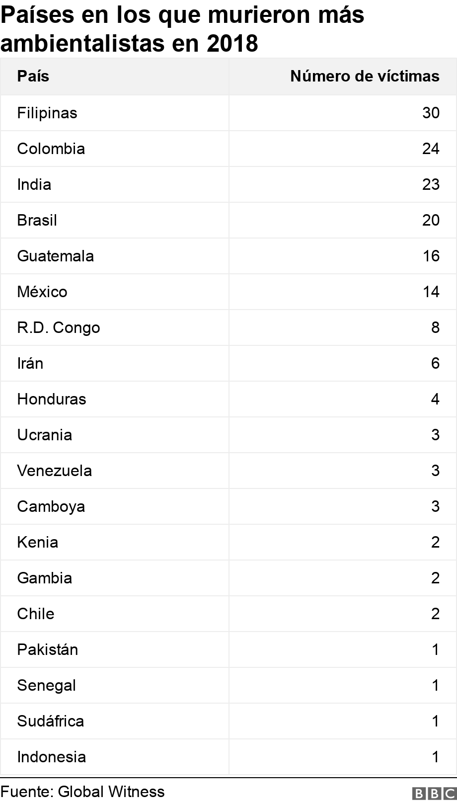 Países en los que murieron más ambientalistas en 2018. . .