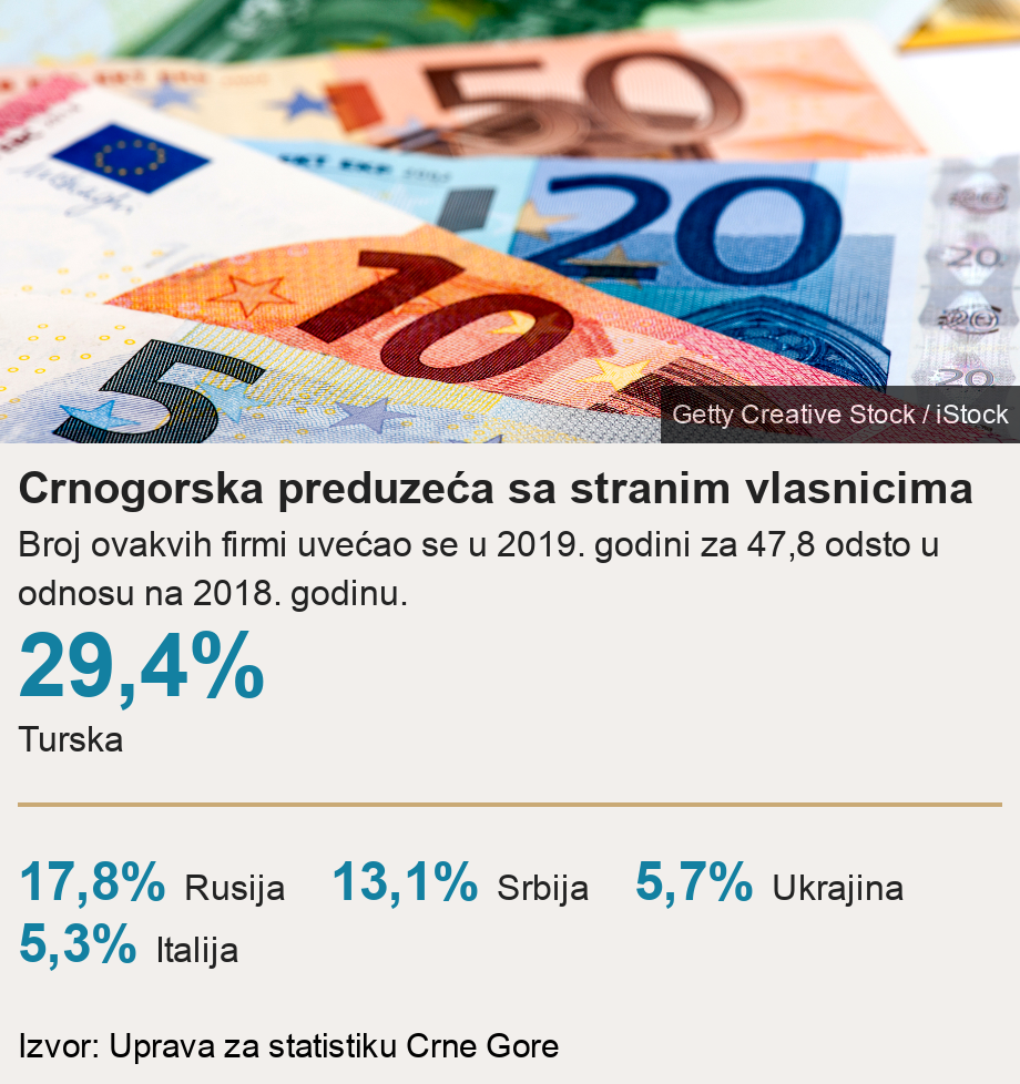 Crnogorska preduzeća sa stranim vlasnicima. Broj ovakvih firmi uvećao se u 2019. godini za 47,8 odsto u odnosu na 2018. godinu. [ 29,4% Turska ] [ 17,8% Rusija ],[ 13,1% Srbija ],[ 5,7% Ukrajina ],[ 5,3% Italija ], Source: Izvor: Uprava za statistiku Crne Gore, Image: 
