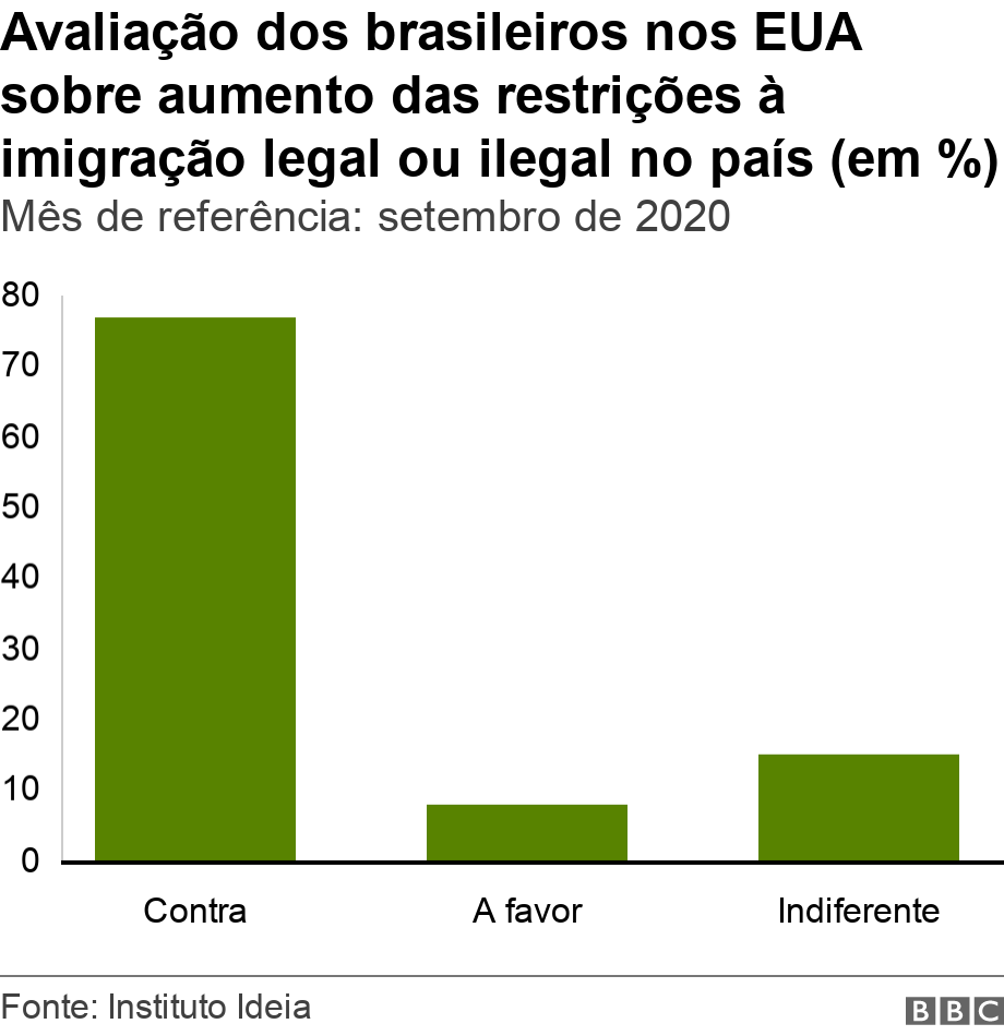 Avaliao dos brasileiros nos EUA sobre aumento das restries  imigrao legal ou ilegal no pas (em %). Ms de referncia: setembro de 2020.  .