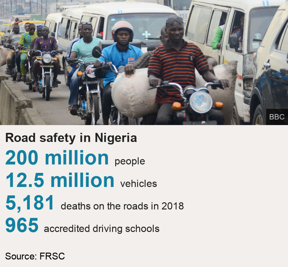 Road safety in Nigeria. [ 200 million people ],[ 12.5 million vehicles ],[ 5,181 deaths on the roads in 2018 ],[ 965 accredited driving schools ], Source: Source: FRSC, Image: Ambulance on Nigerian road