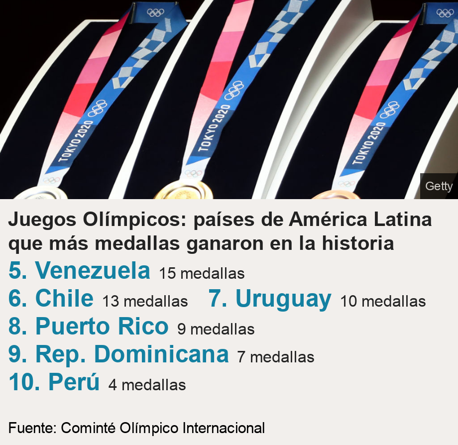 Juegos Olímpicos: países de América Latina que más medallas ganaron en la historia.    [ 5. Venezuela 15 medallas ],[ 6. Chile 13 medallas ],[ 7. Uruguay 10 medallas
 ],[ 8. Puerto Rico  9 medallas ],[ 9. Rep. Dominicana 7 medallas ],[ 10. Perú 4 medallas ], Source: Fuente: Cominté Olímpico Internacional, Image: Foto de una medalla olímpica