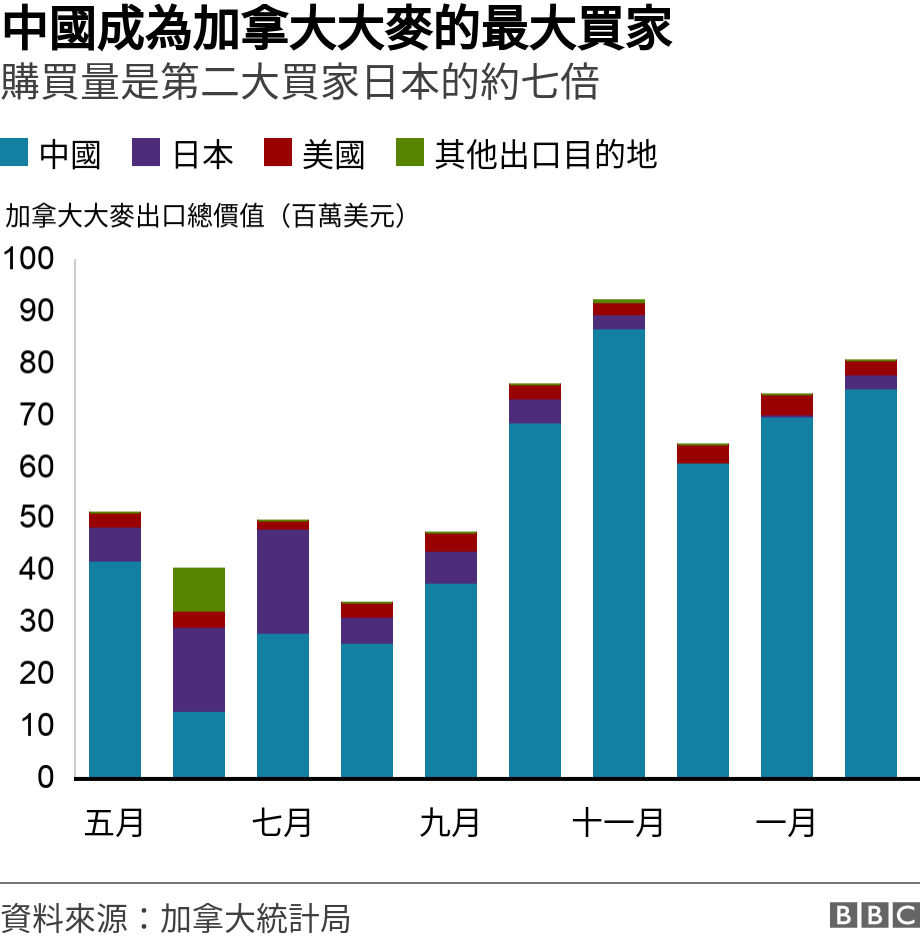 中國成為加拿大大麥的最大買家. 購買量是第二大買家日本的約七倍.  .