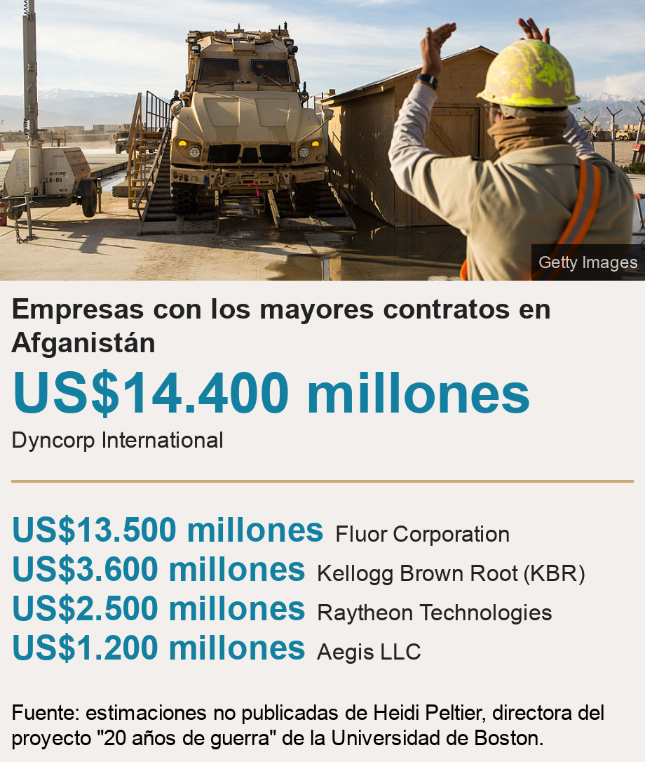 Empresas con los mayores contratos en Afganistán. [ US$14.400 millones Dyncorp International ] [ US$13.500 millones Fluor Corporation ],[ US$3.600 millones Kellogg Brown Root (KBR) ],[ US$2.500 millones Raytheon Technologies ],[ US$1.200 millones Aegis LLC ], Source: Fuente: estimaciones no publicadas de Heidi Peltier, directora del proyecto 