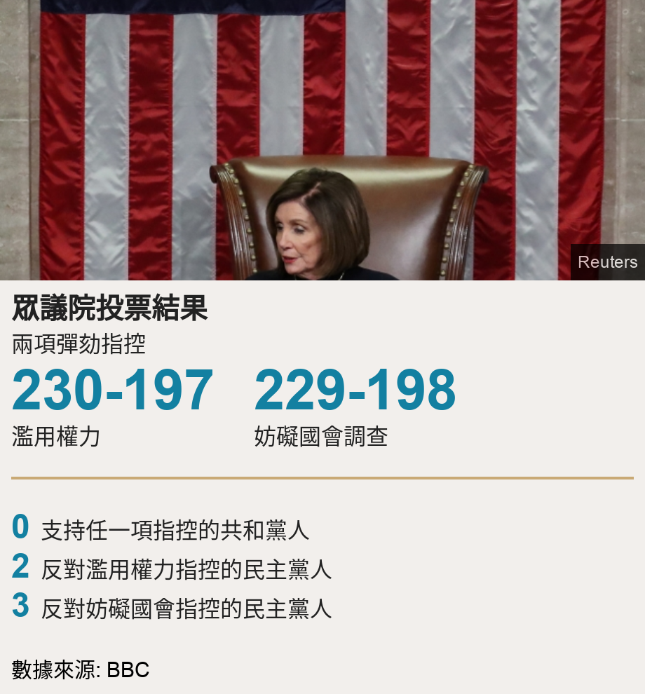 眾議院投票結果. 兩項彈劾指控 [ 230-197 濫用權力 ],[ 229-198 妨礙國會調查 ] [ 0 支持任一項指控的共和黨人 ],[ 2 反對濫用權力指控的民主黨人 ],[ 3 反對妨礙國會指控的民主黨人 ], Source: 數據來源: BBC, Image: Nancy Pelosi in the House