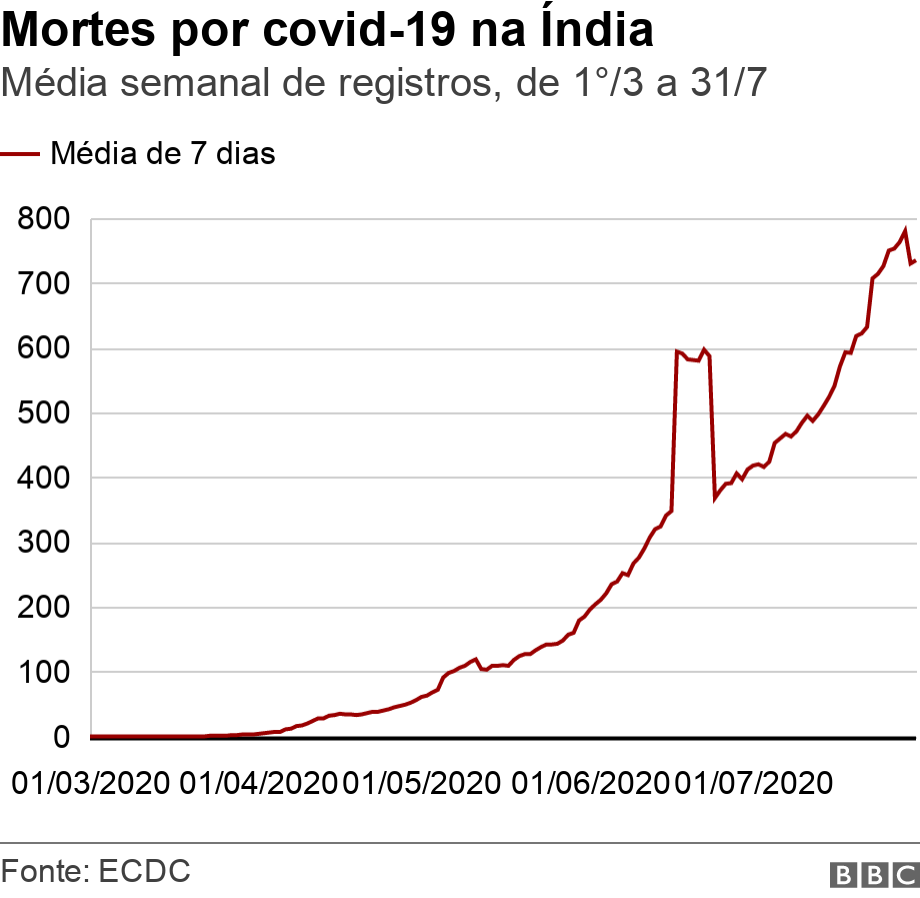 Mortes por covid-19 na Índia. Média semanal de registros, de 1°/3 a 31/7. .