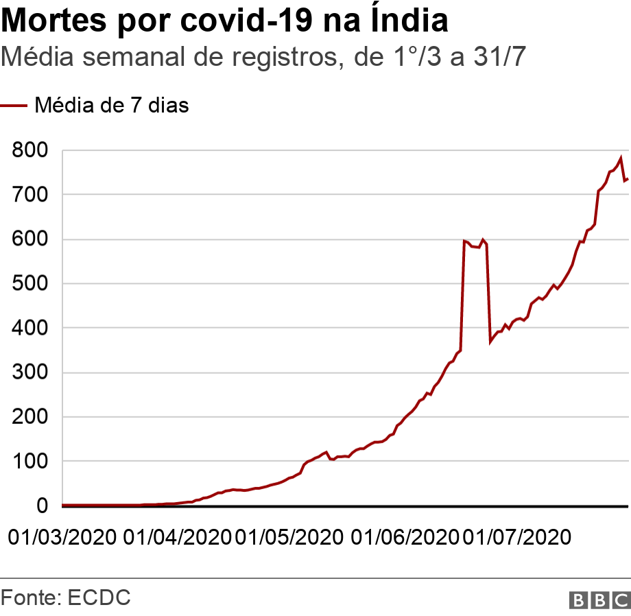 Mortes por covid-19 na ndia. Mdia semanal de registros, de 1/3 a 31/7.  .