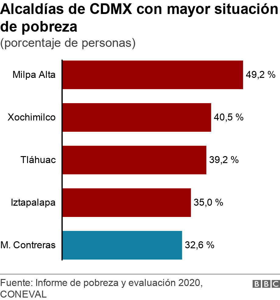 Alcaldías de CDMX con mayor situación de pobreza. (porcentaje de personas).  .