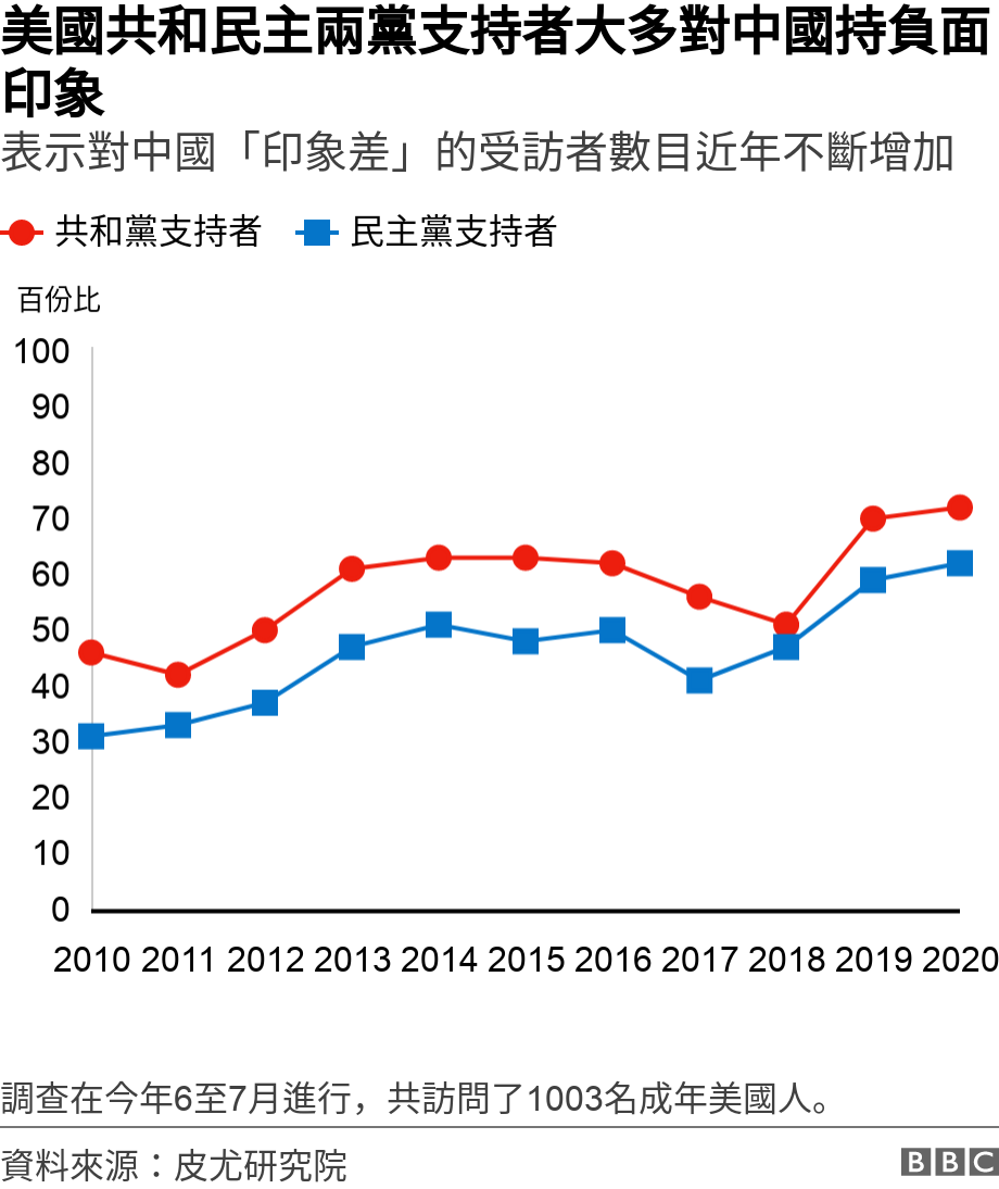 美國共和民主兩黨支持者大多對中國持負面印象. 表示對中國「印象差」的受訪者數目近年不斷增加.  調查在今年6至7月進行，共訪問了1003名成年美國人。.