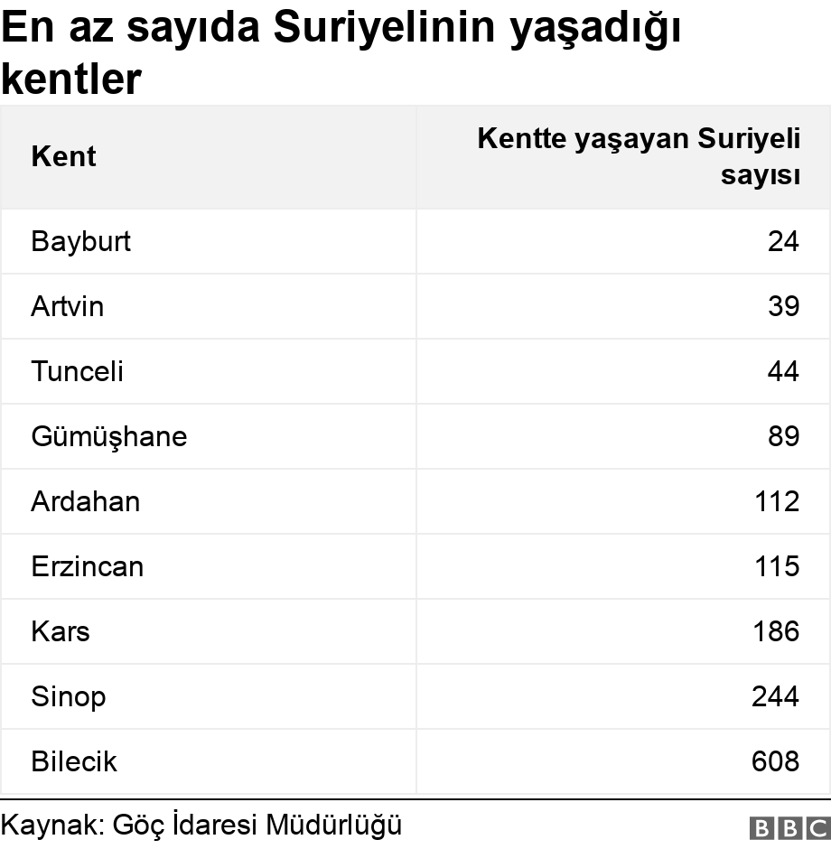 En az sayıda Suriyelinin yaşadığı kentler. .  .