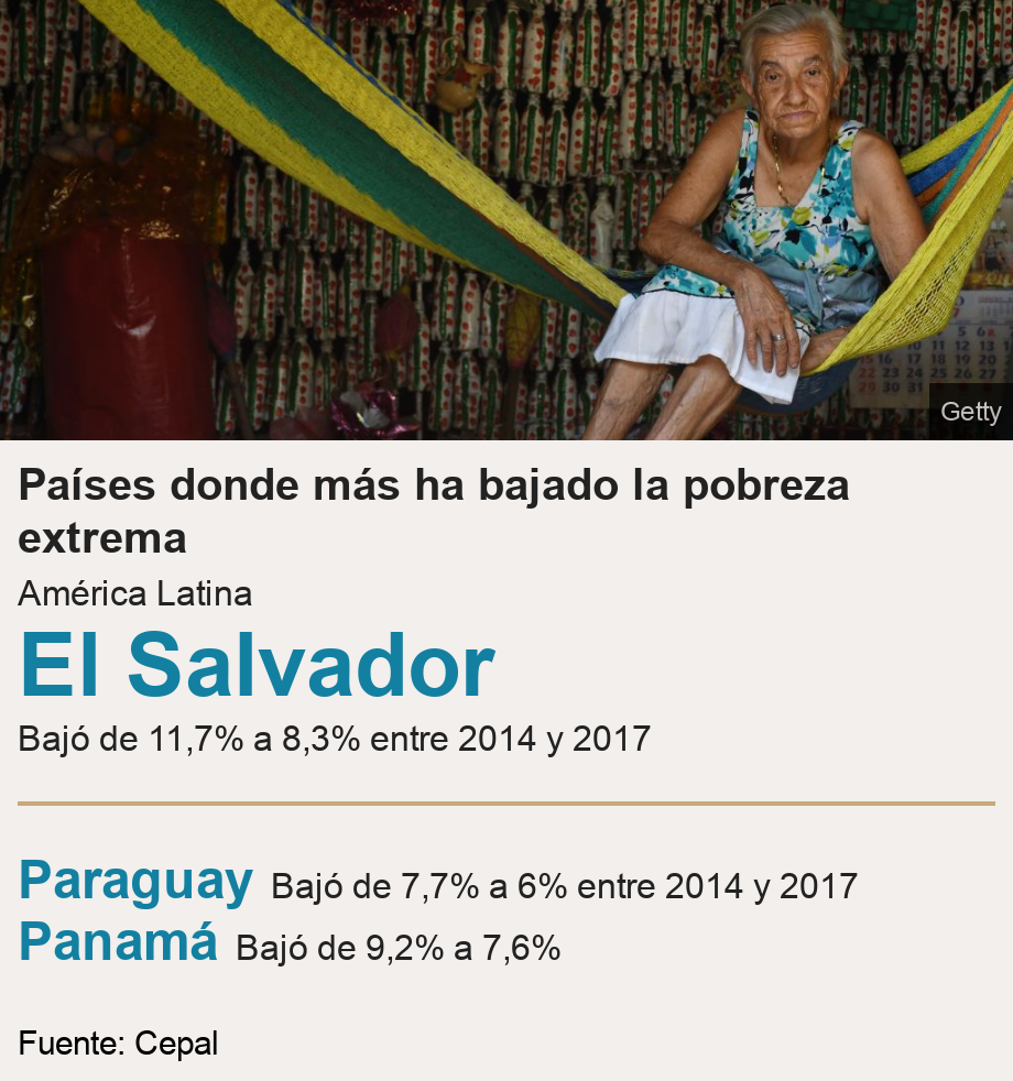 Países donde más ha bajado la pobreza extrema. América Latina [ El Salvador Bajó de 11,7% a 8,3% entre 2014 y 2017 ] [ Paraguay Bajó de 7,7% a 6% entre 2014 y 2017 ],[ Panamá Bajó de 9,2% a 7,6% ], Source: Fuente: Cepal, Image: 