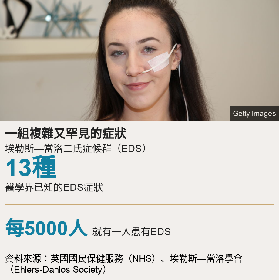 一組複雜又罕見的症狀. 埃勒斯—當洛二氏症候群（EDS） [ 13種 醫學界已知的EDS症狀 ] [ 每5000人 就有一人患有EDS ], Source: 資料來源：英國國民保健服務（NHS）、埃勒斯—當洛學會（Ehlers-Danlos Society）, Image: An Australian girl with Ehlers-Danos poses with her feeding tube