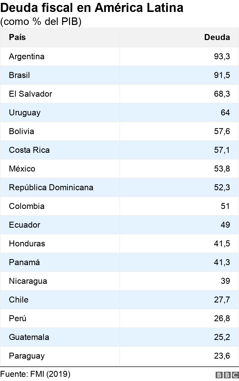 Deuda fiscal en América Latina. (como % del PIB). .