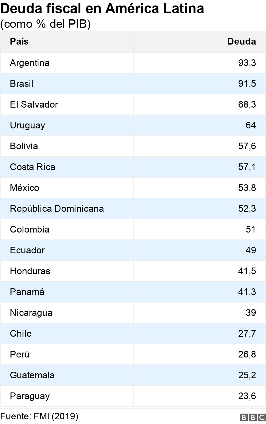 Deuda fiscal en América Latina. (como % del PIB).  .