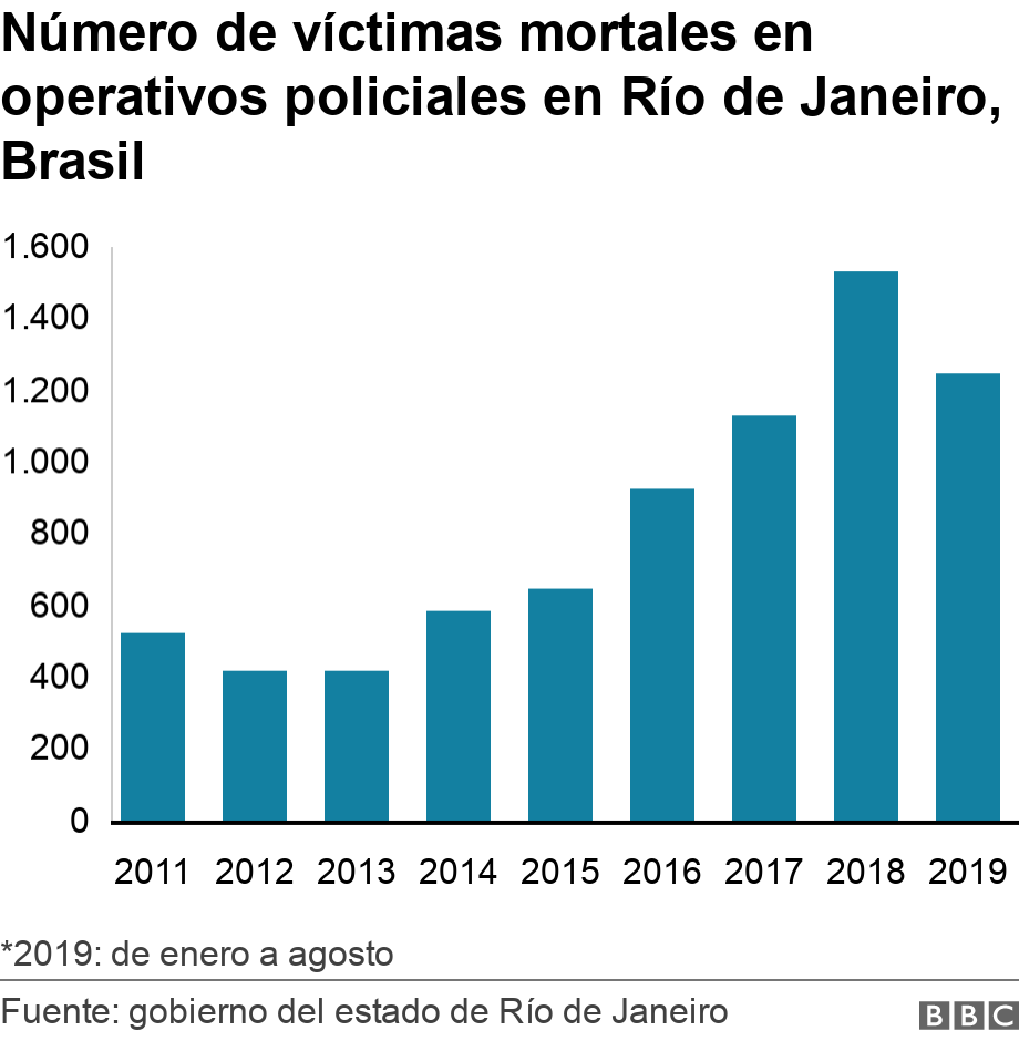 Número de víctimas mortales en operativos policiales en Río de Janeiro, Brasil. . *2019: de enero a agosto.
