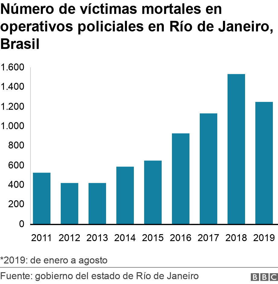 Número de víctimas mortales en operativos policiales en Río de Janeiro, Brasil. .  *2019: de enero a agosto.