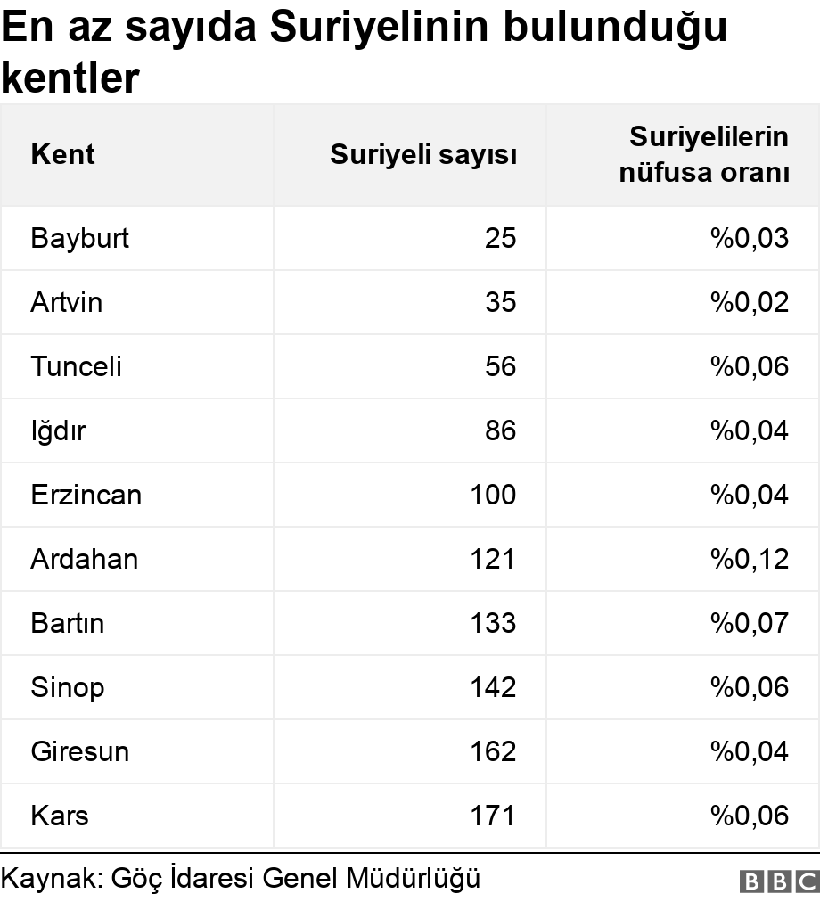 En az sayıda Suriyelinin bulunduğu kentler. .  .