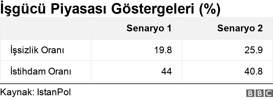 İşgücü Piyasası Göstergeleri (%). .  .