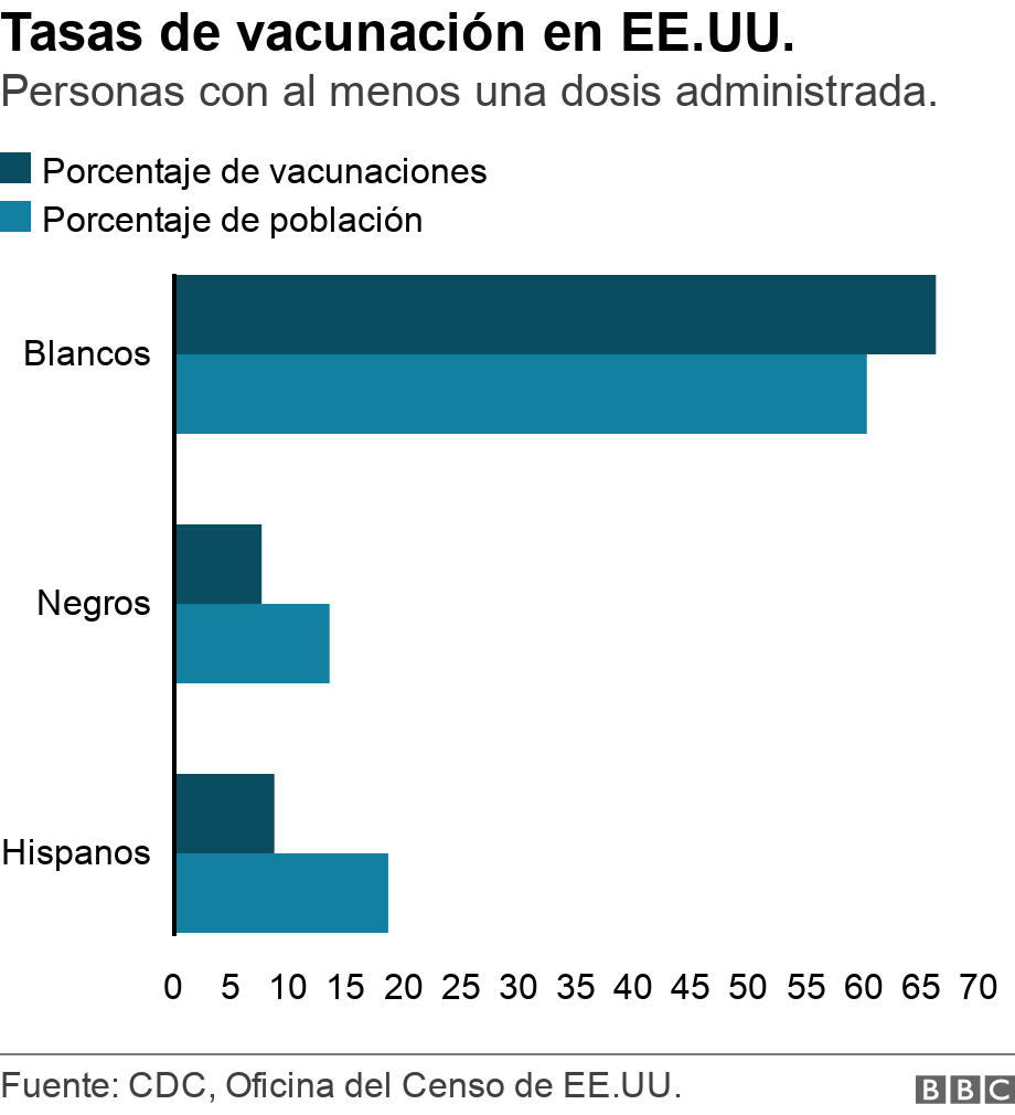 Tasas de vacunación en EE.UU.. Personas con al menos una dosis administrada. . Tasas de vacunación en EE.UU. entre blancos, negros e hispanos. .