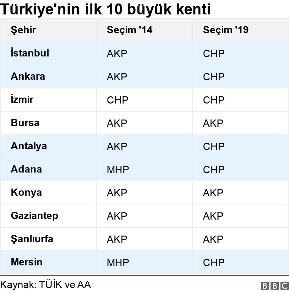 Türkiyenin ilk 10 büyük kenti. .  .