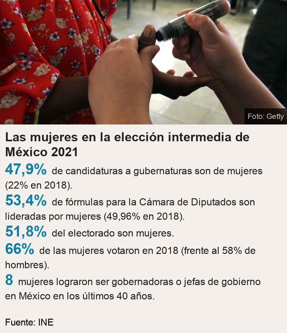 Las mujeres en la elección intermedia de México 2021.   [ 47,9% de candidaturas a gubernaturas son de mujeres (22% en 2018). ],[ 53,4% de fórmulas para la Cámara de Diputados son lideradas por mujeres (49,96% en 2018). ],[ 51,8% del electorado son mujeres. ],[ 66% de las mujeres votaron en 2018 (frente al 58% de hombres). ],[ 7 mujeres lograron ser gobernadoras en México en los últimos 40 años. ], Source: Fuente: INE, Image: Mujer votando en México