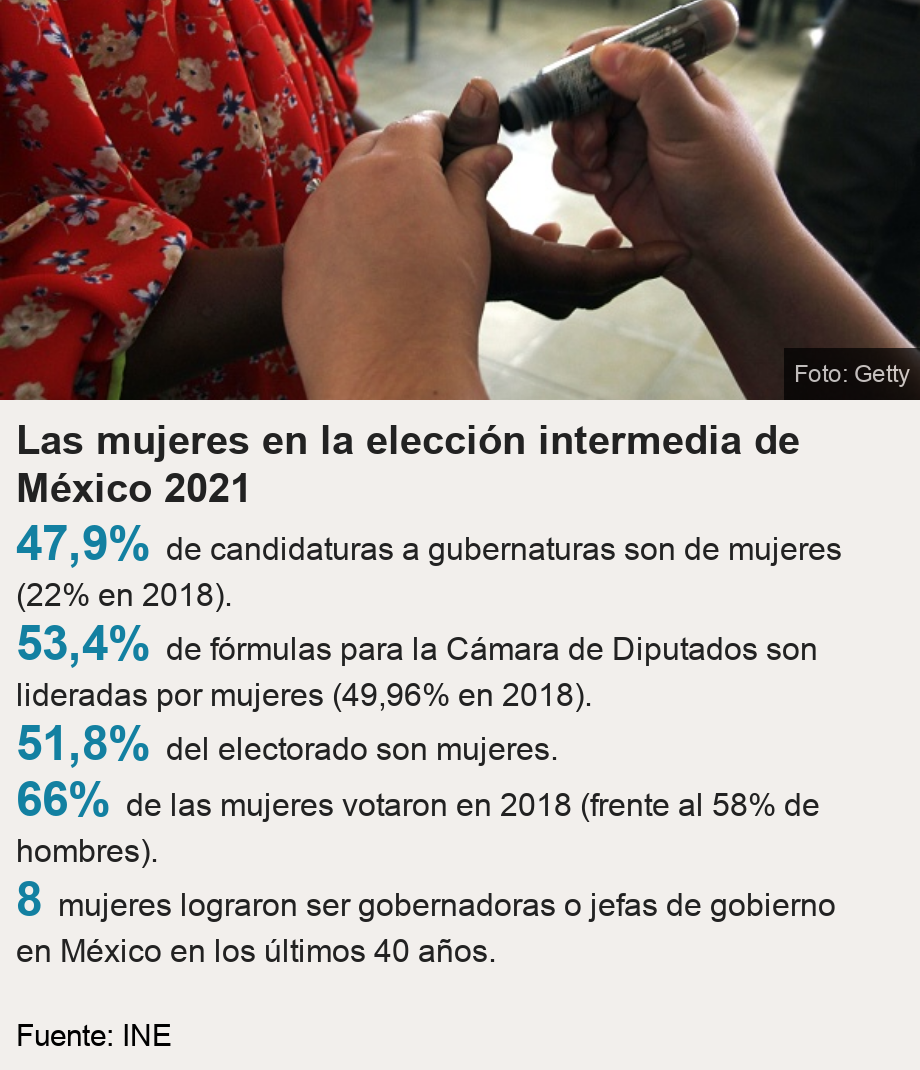 Las mujeres en la elección intermedia de México 2021. [ 47,9% de candidaturas a gubernaturas son de mujeres (22% en 2018). ],[ 53,4% de fórmulas para la Cámara de Diputados son lideradas por mujeres (49,96% en 2018). ],[ 51,8% del electorado son mujeres. ],[ 66% de las mujeres votaron en 2018 (frente al 58% de hombres). ],[ 7 mujeres lograron ser gobernadoras en México en los últimos 40 años. ], Source: Fuente: INE, Image: Mujer votando en México