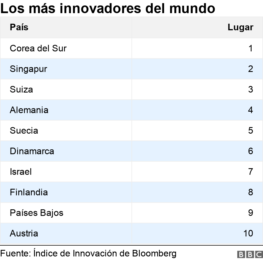 Los más innovadores del mundo. . .