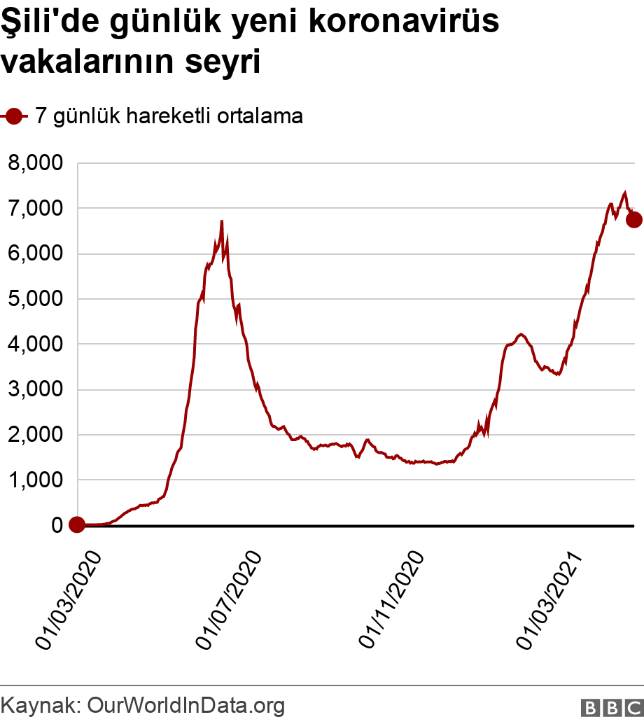 Şili'de günlük yeni koronavirüs vakalarının seyri. .  .