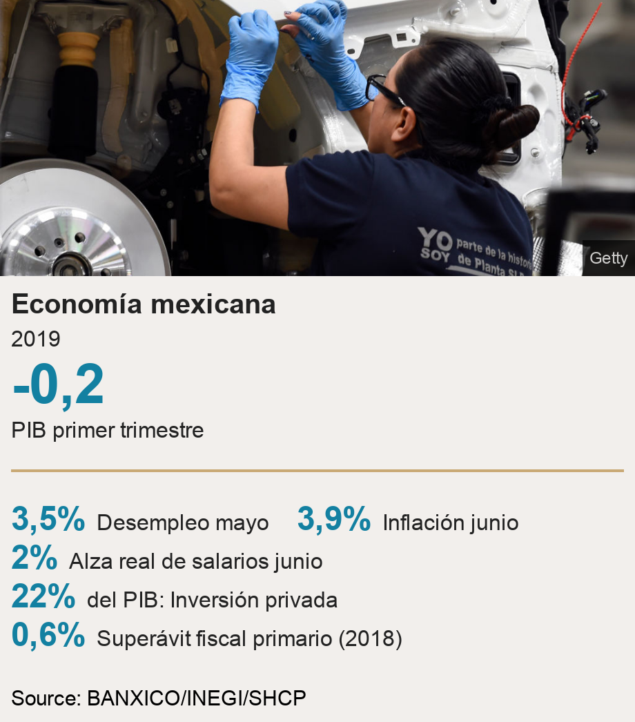Economía mexicana. 2019 [ -0,2 PIB primer trimestre ] [ 3,5% Desempleo mayo ],[ 3,9% Inflación junio ],[ 2% Alza real de salarios junio ],[ 22% del PIB: Inversión privada ],[ 0,6% Superávit fiscal primario (2018) ], Source: Source: BANXICO/INEGI/SHCP, Image: 