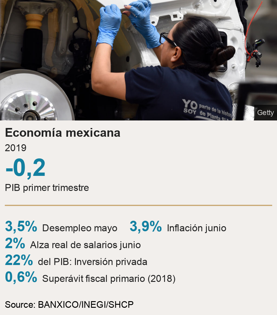 Economía mexicana. 2019 [ -0,2 PIB primer trimestre ] [ 3,5% Desempleo mayo ],[ 3,9% Inflación junio ],[ 2% Alza real de salarios junio ],[ 22% del PIB: Inversión privada  ],[ 0,6% Superávit fiscal primario (2018) ], Source: Source: BANXICO/INEGI/SHCP, Image: 