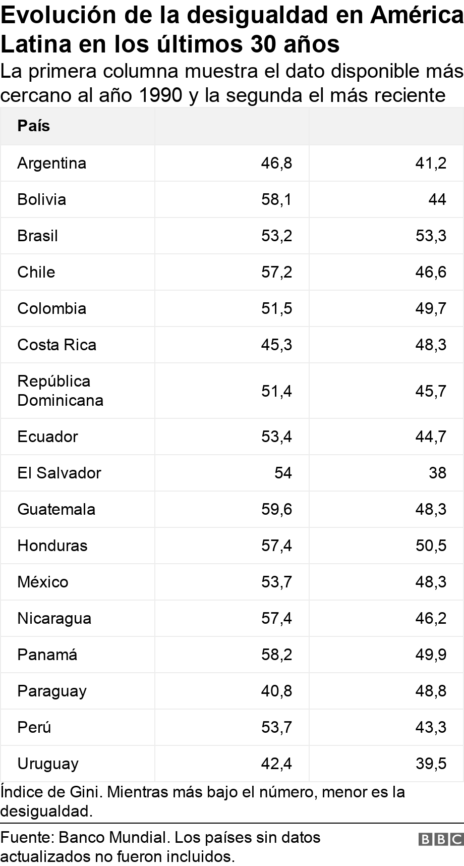 Evolución de la desigualdad en América Latina en los últimos 30 años. La primera columna muestra el dato disponible más cercano al año 1990 y la segunda el más reciente. Índice de Gini. Mientras más bajo el número, menor es la desigualdad..