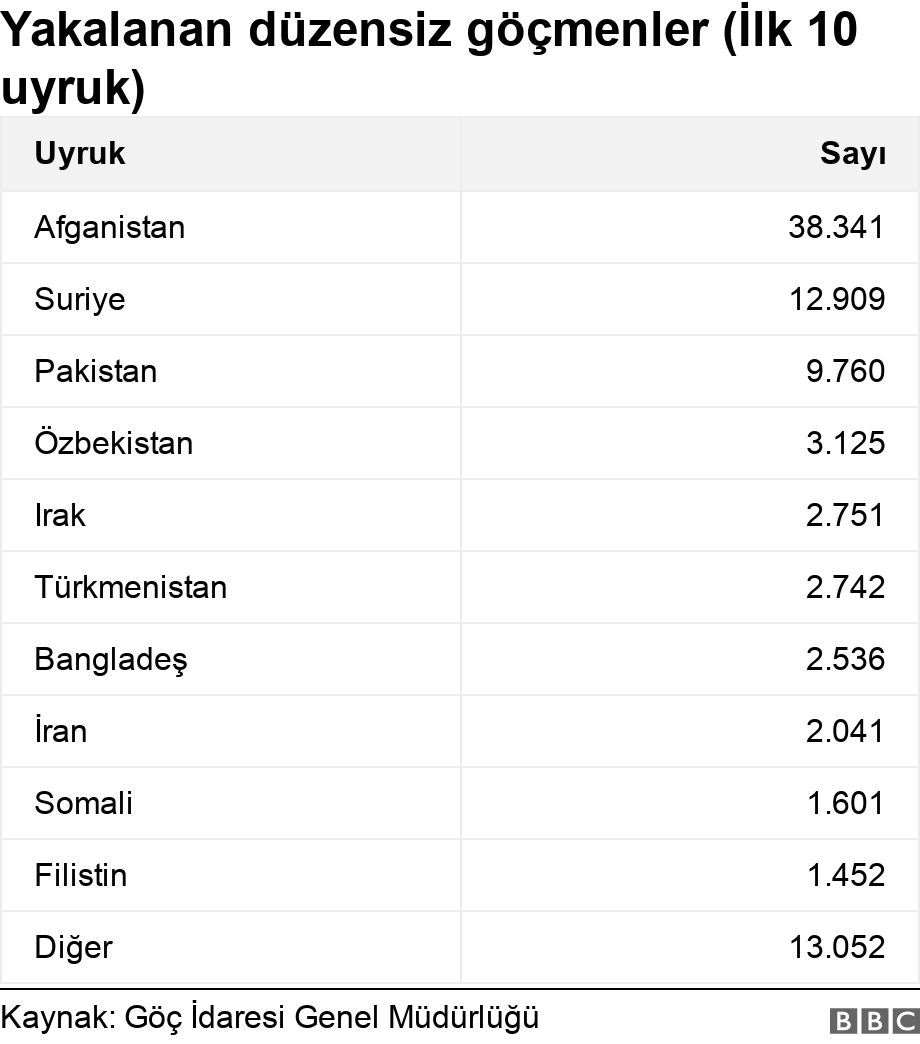 Yakalanan düzensiz göçmenler (İlk 10 uyruk). .  .