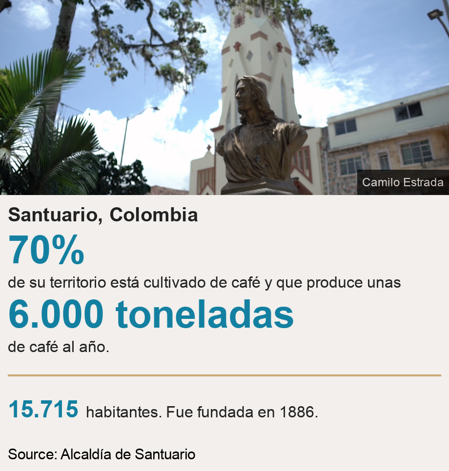 Santuario, Colombia.  [ 70% de su territorio está cultivado de café y que  produce unas ],[ 6.000 toneladas de café al año.  ] [ 15.715  habitantes. Fue fundada en 1886. ], Source: Source: Alcaldía de Santuario, Image: 