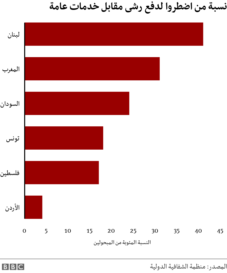 نسبة من اضطروا لدفع رشى مقابل خدمات عامة. . .