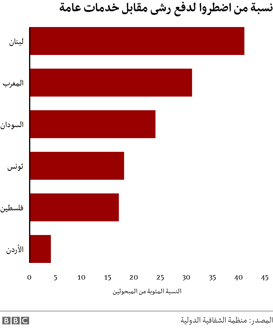 نسبة من اضطروا لدفع رشى مقابل خدمات عامة. .  .