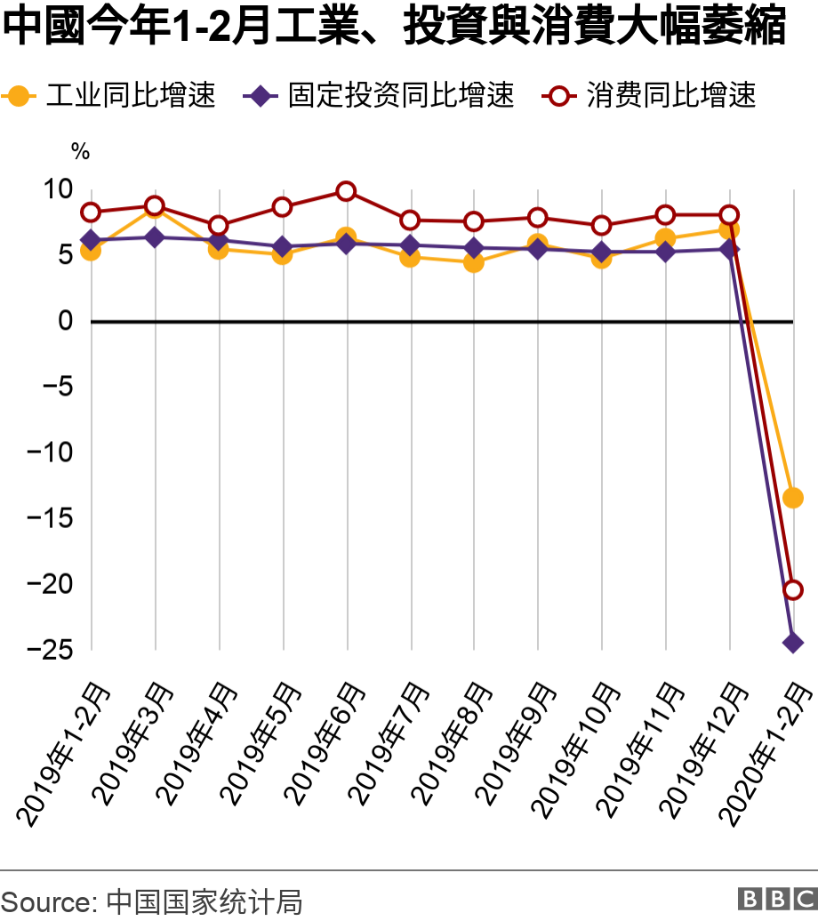 中國今年1-2月工業、投資與消費大幅萎縮. .  .