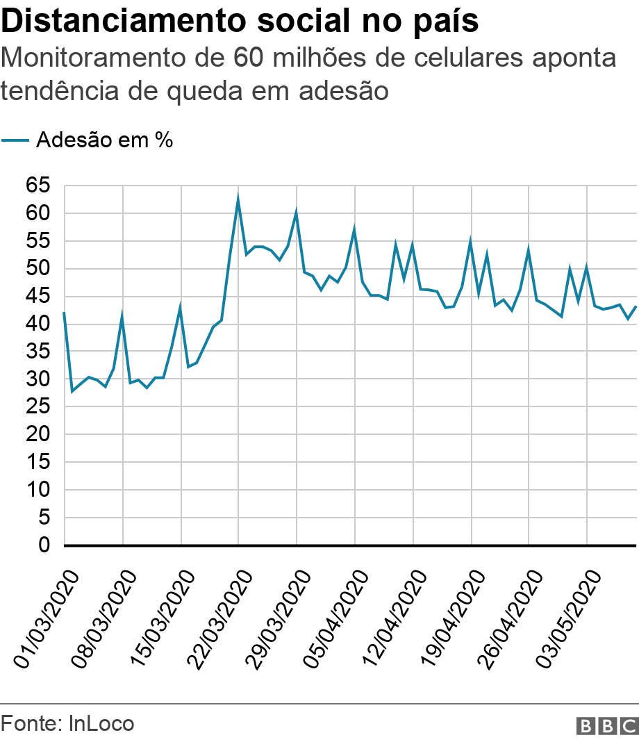 Distanciamento social no pas. Monitoramento de 60 milhes de celulares aponta tendncia de queda em adeso.  .