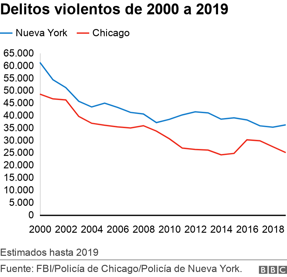 Delitos violentos de 2000 a 2019. . Estimados hasta 2019.