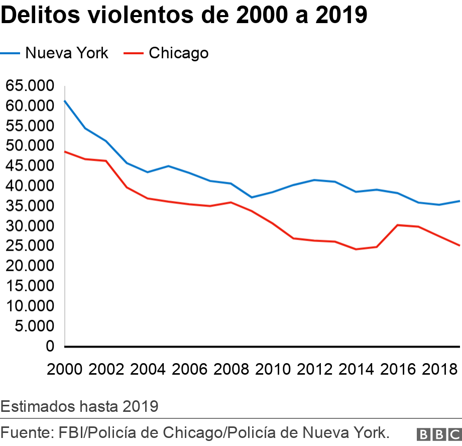 Delitos violentos de 2000 a 2019. .  Estimados hasta 2019.