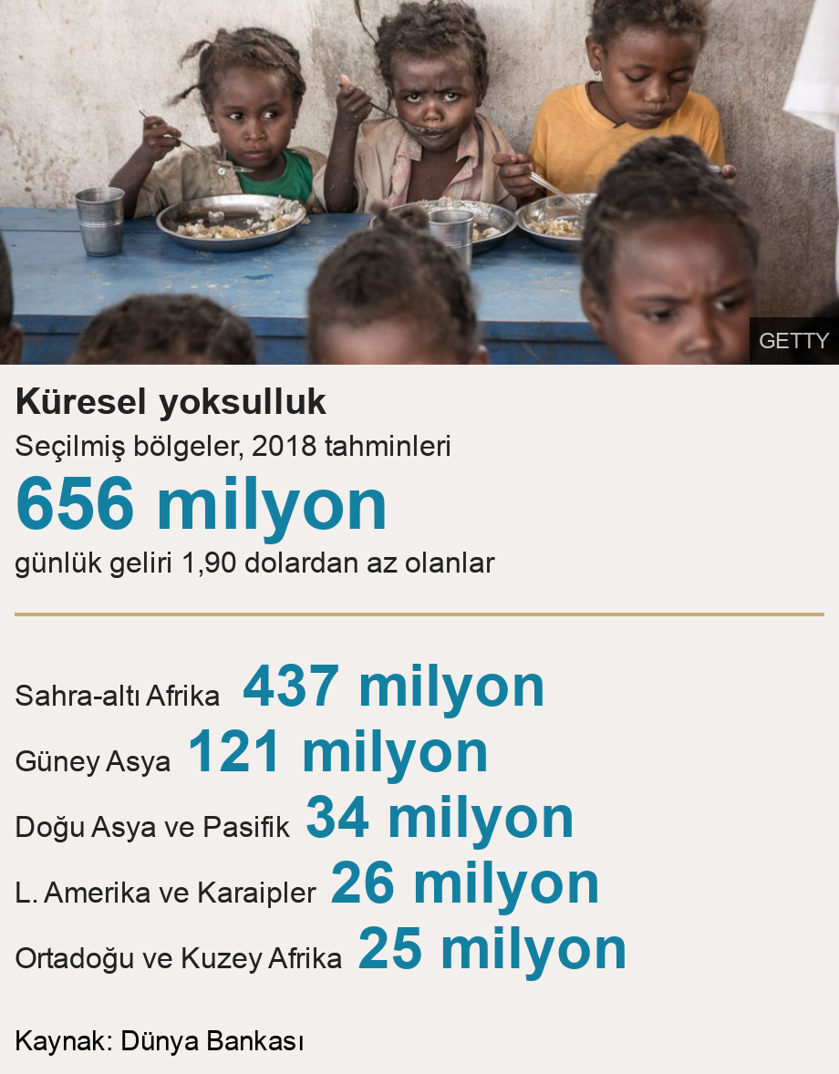 Küresel yoksulluk. Seçilmiş bölgeler, 2018 tahminleri [ 656 milyon günlük geliri 1,90 dolardan az olanlar ] [ Sahra-altı Afrika
 437 milyon ],[ Güney Asya 121 milyon ],[ Doğu Asya ve Pasifik 34 milyon ],[ L. Amerika ve Karaipler 26 milyon ],[ Ortadoğu ve Kuzey Afrika 25 milyon ], Source: Kaynak: Dünya Bankası, Image: 