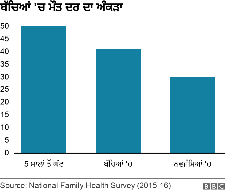 ਬੱਚਿਆਂ ’ਚ ਮੌਤ ਦਰ ਦਾ ਅੰਕੜਾ. .  .