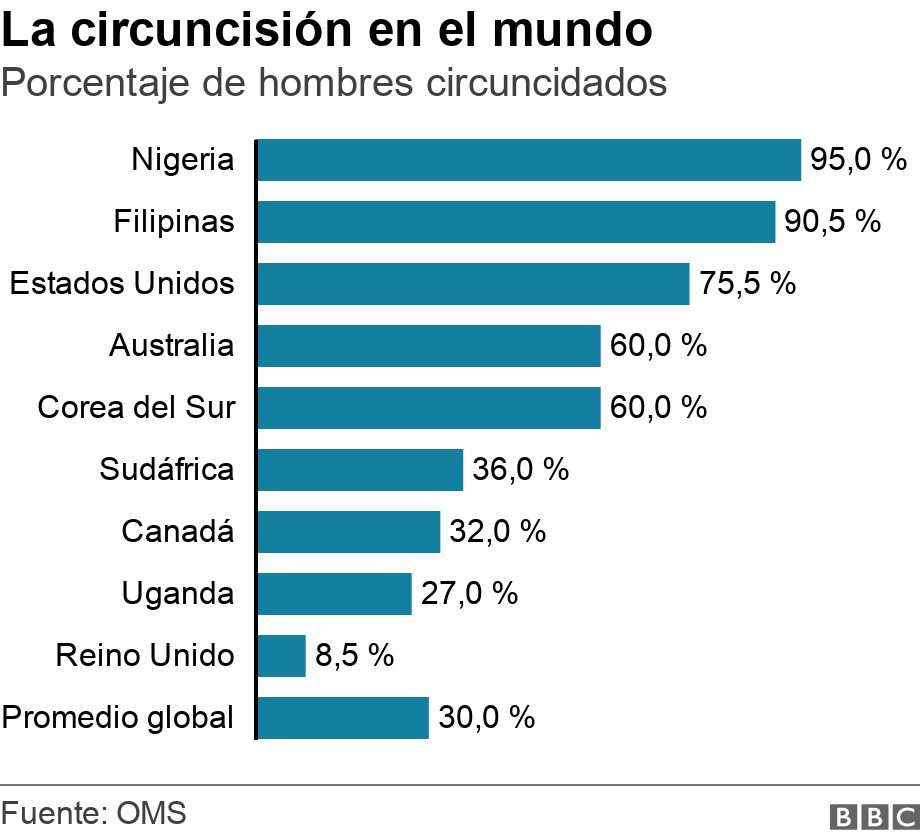 La circuncisión en el mundo. Porcentaje de hombres circuncidados . .