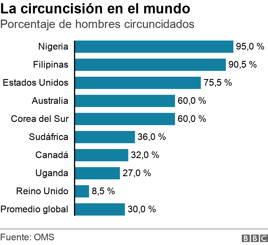 La circuncisión en el mundo. Porcentaje de hombres circuncidados .  .