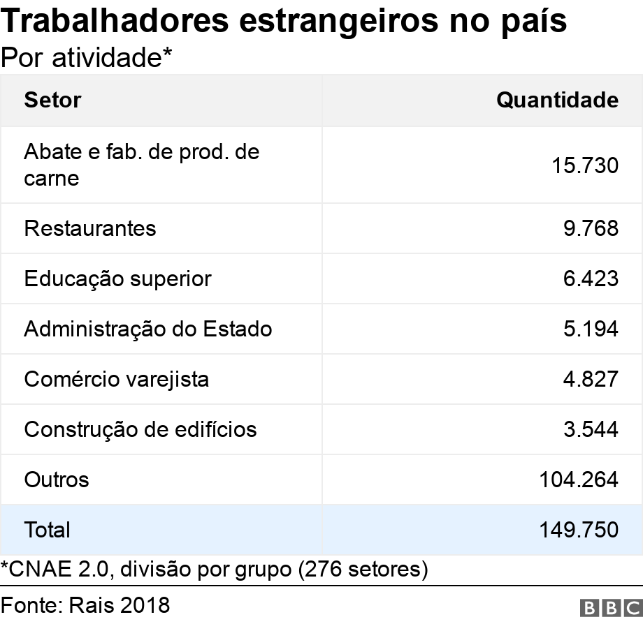 Trabalhadores estrangeiros no país. Por atividade*. *CNAE 2.0, divisão por grupo (276 setores).