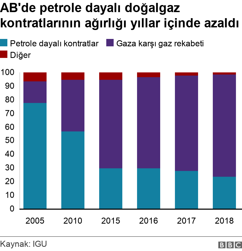 AB'de petrole dayalı doğalgaz kontratlarının ağırlığı yıllar içinde azaldı. . .