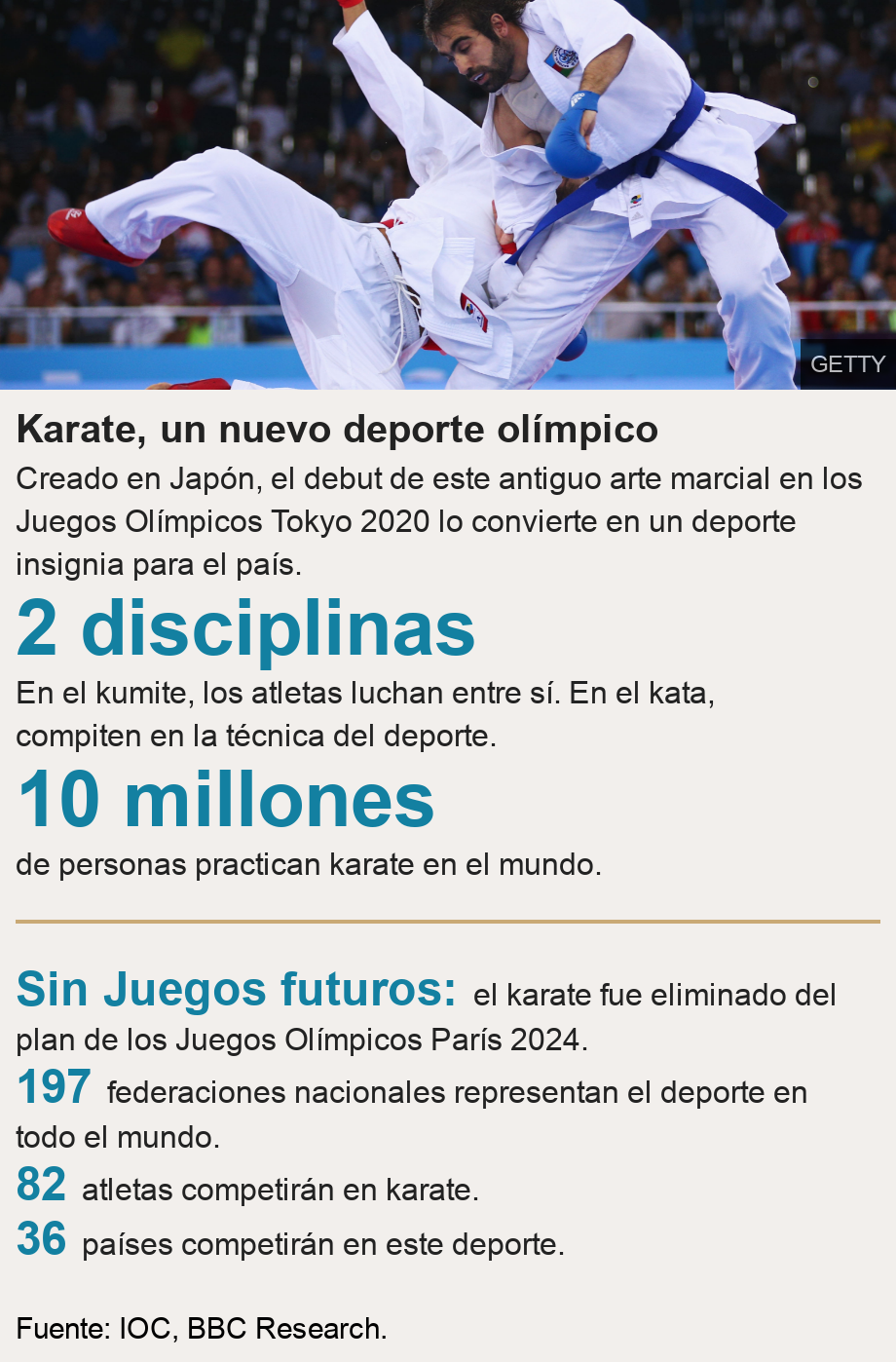 Karate, un nuevo deporte olímpico. Creado en Japón, el debut de este antiguo arte marcial en los Juegos Olímpicos Tokyo 2020 lo convierte en un deporte insignia para el país. [ 2 disciplinas En el kumite, los atletas luchan entre sí. En el kata, compiten en la técnica del deporte. ],[ 10 millones de personas practican karate en el mundo. ] [ Sin Juegos futuros: el karate fue eliminado del plan de los Juegos Olímpicos París 2024. ],[ 197 federaciones nacionales representan el deporte en todo el mundo. ],[ 82 atletas competirán en karate. ],[ 36 países competirán en este deporte. ], Source: Fuente: IOC, BBC Research., Image: Rafael Aghayev of Azerbaijan (blue) competes with Luigi Busa of Italy (red) during the Men's Kumite -75kg final on day one of the Baku 2015 European Games, June 13, 2015.