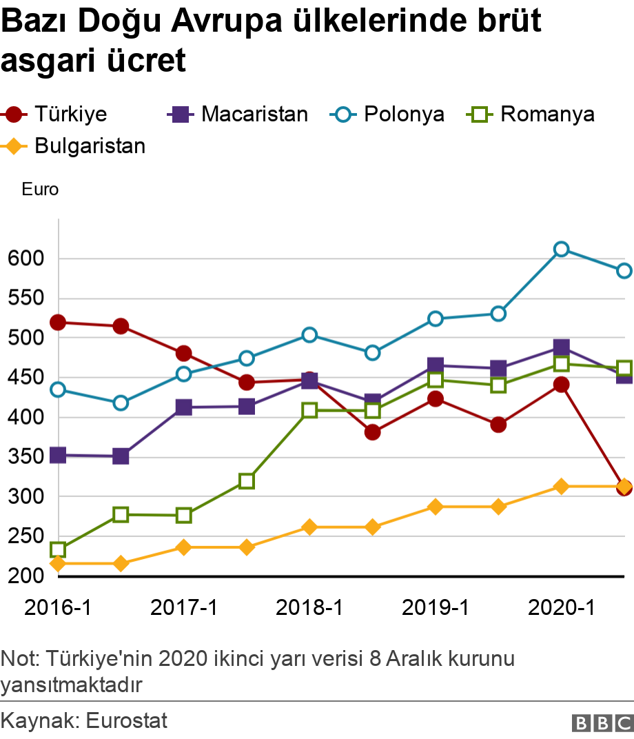 Bazı Doğu Avrupa ülkelerinde brüt asgari ücret. .  Not: Türkiye'nin 2020 ikinci yarı verisi 8 Aralık kurunu yansıtmaktadır.