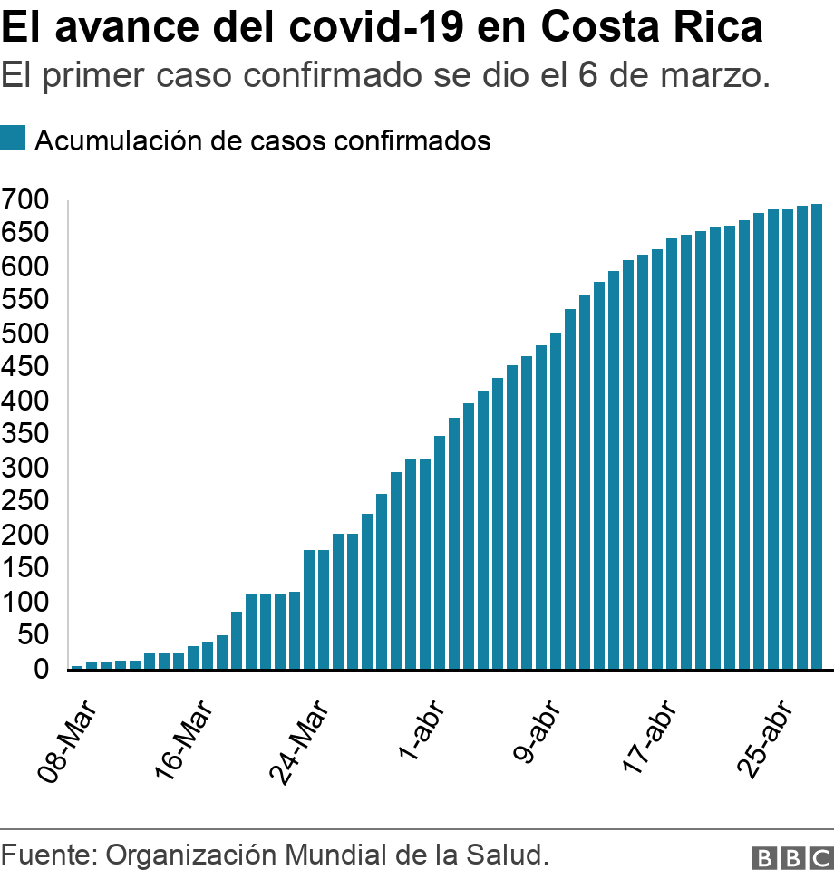 El avance del covid-19 en Costa Rica. El primer caso confirmado se dio el 6 de marzo.. .