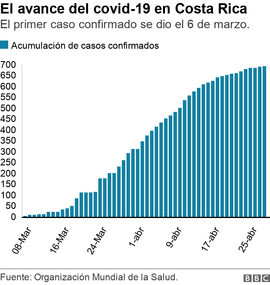 El avance del covid-19 en Costa Rica. El primer caso confirmado se dio el 6 de marzo..  .