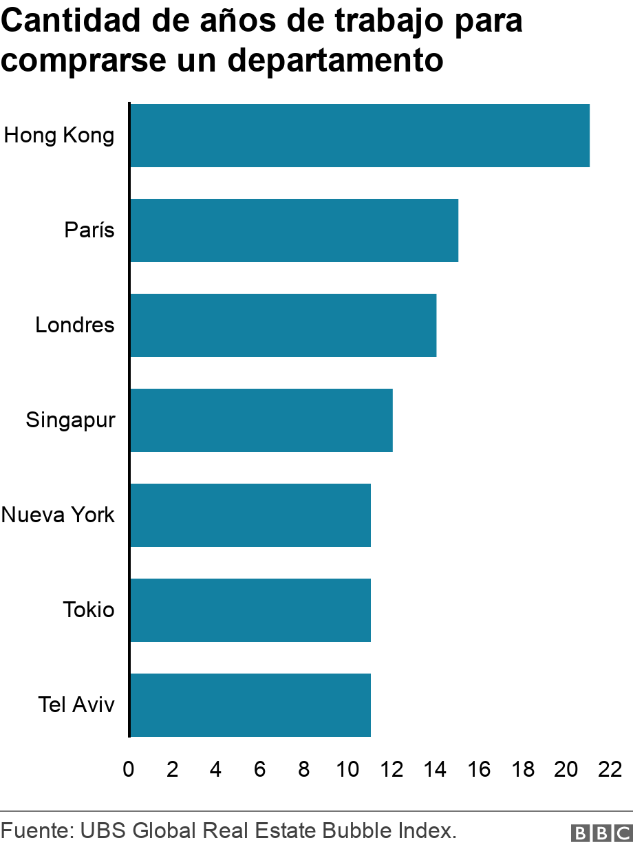 Cantidad de años de trabajo para comprarse un departamento. .  .